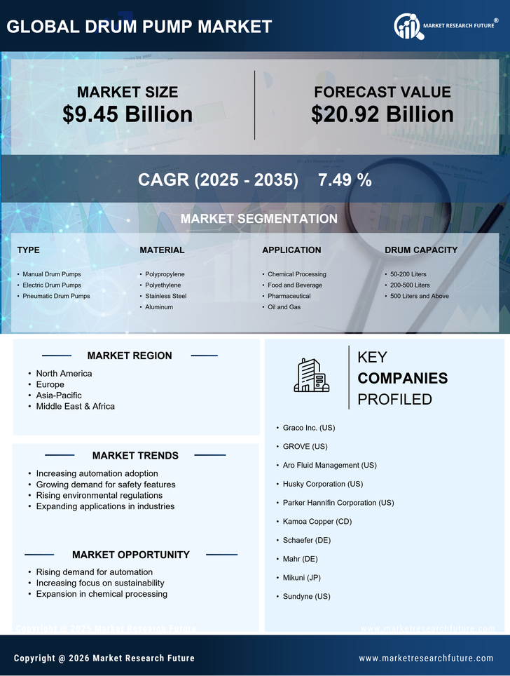 Drum Pump Market Research Report- Global Forecast till 2035 Infographic