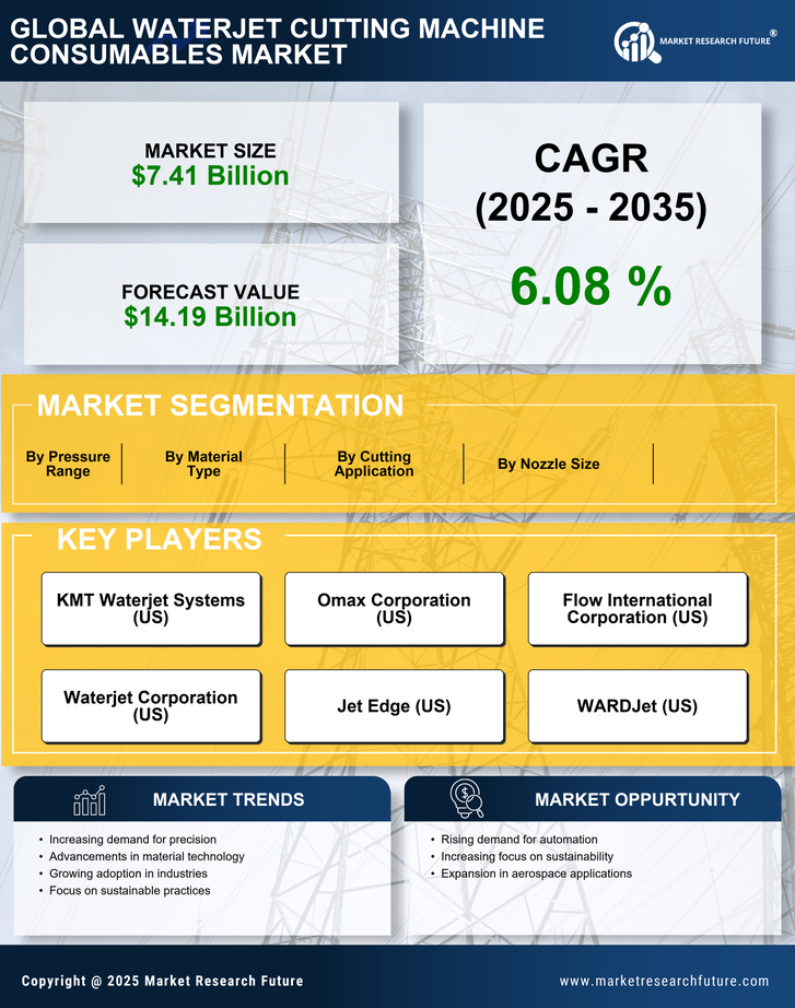 Waterjet Cutting Machine Consumables Market Research Report - Global Forecast 2035 Infographic
