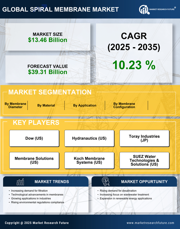 Spiral Membrane Market Research Report — Global Forecast till 2035 Infographic