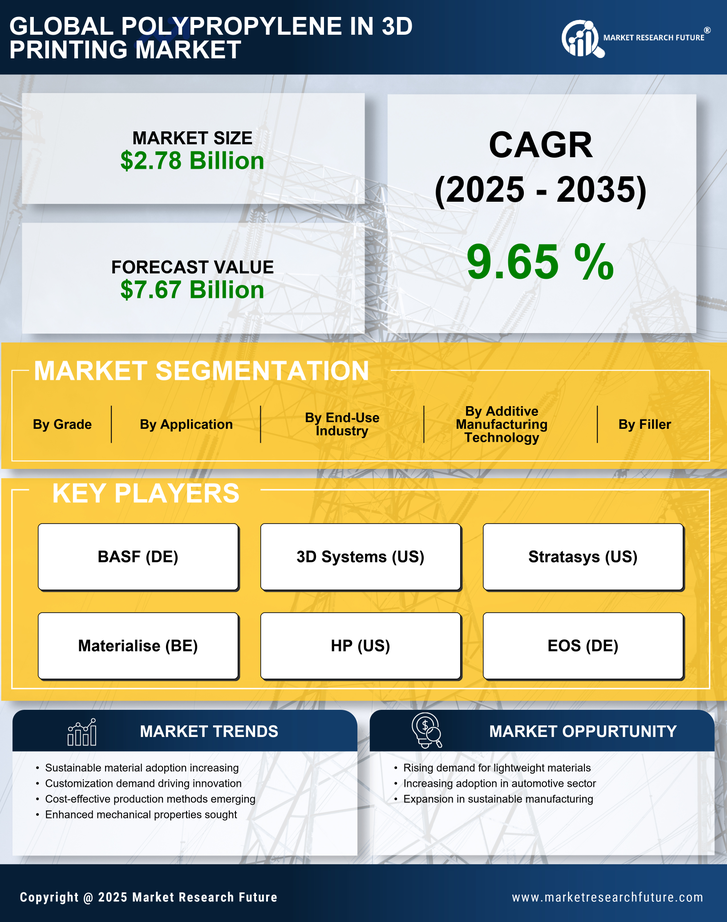 Polypropylene In 3D Printing Market Research Report-Forecast Till 2035 Infographic