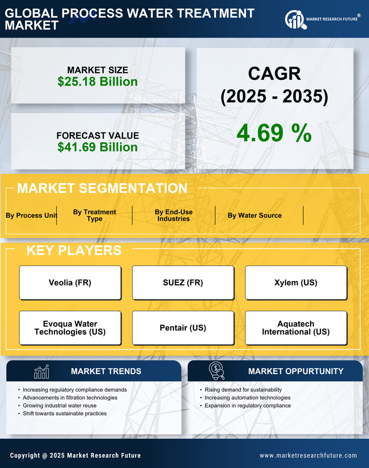 Process Water Treatment Market Research Report - Forecast Till 2035 Infographic