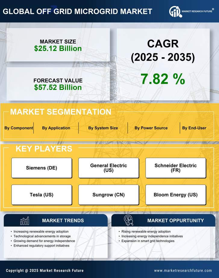 Off Grid Microgrid Market Research Report- Global Forecast till 2035 Infographic