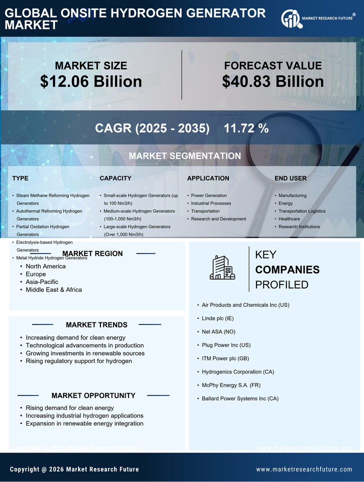 Onsite Hydrogen Generator Market Research Report — Global Forecast till 2035 Infographic