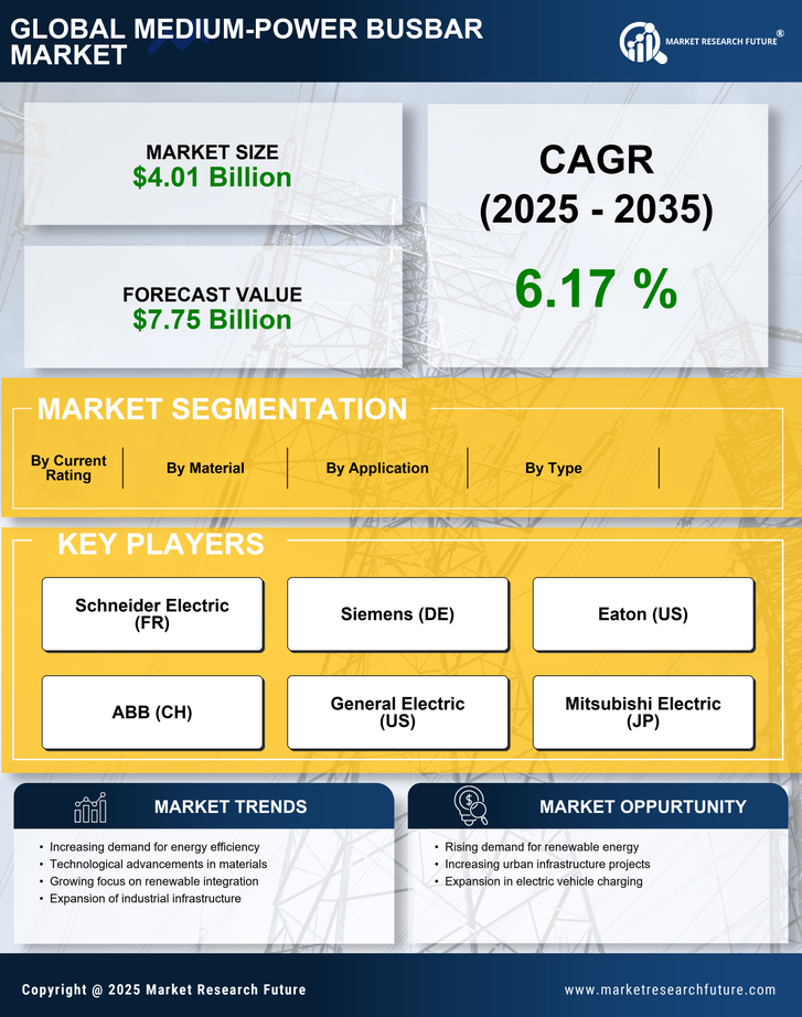 Medium power Busbar Market Research Report- Forecast till 2035 Infographic