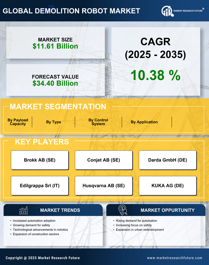 Demolition Robot Market Research Report—Forecast till 2035 Infographic