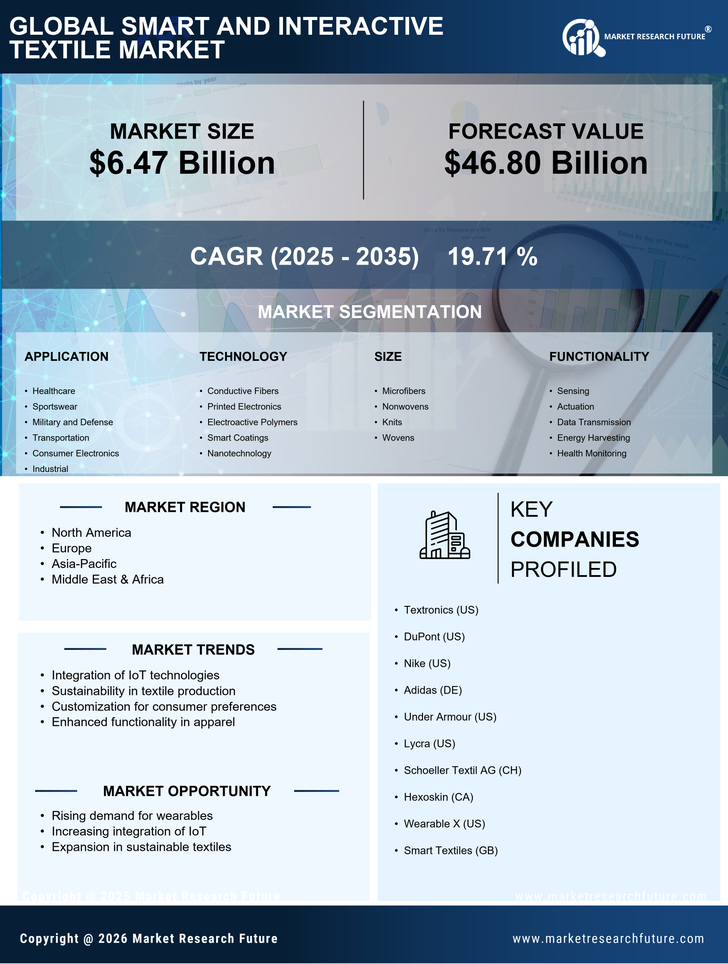 Smart And Interactive Textile Market Research Report- Global Forecast By 2035 Infographic