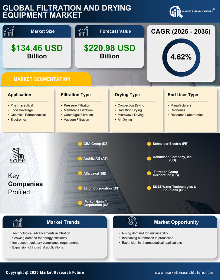 Filtration And Drying Equipment Market Research Report — Global Forecast till 2035 Infographic