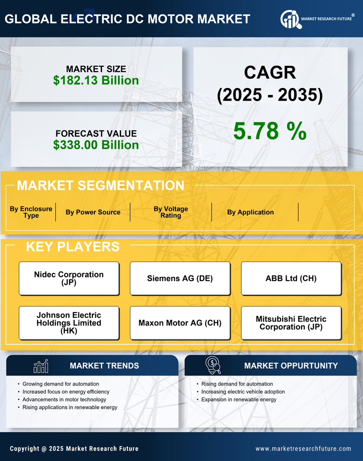 Electric DC Motor Market Research Report—Forecast till 2035 Infographic