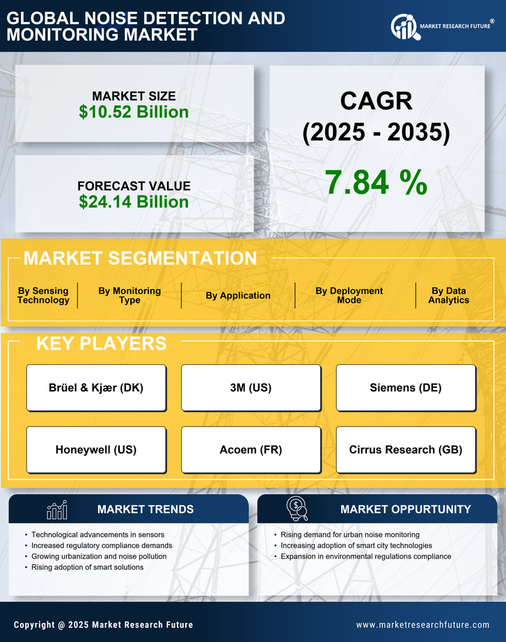 Noise Detection And Monitoring Market Research Report — Global Forecast till 2035 Infographic