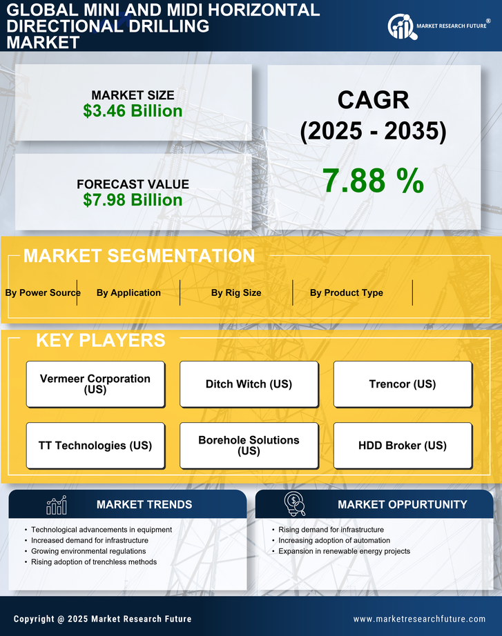 Mini And Midi Horizontal Directional Drilling Market Research Report- Global Forecast till 2035 Infographic