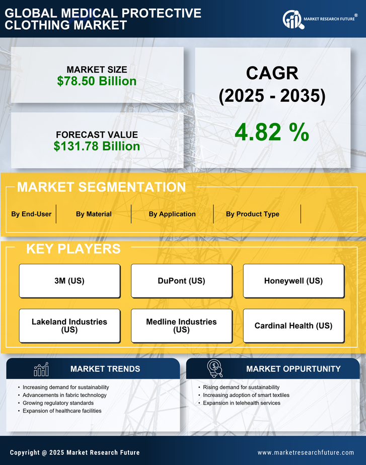 Medical Protective Clothing Market Research Report — Global Forecast till 2035 Infographic