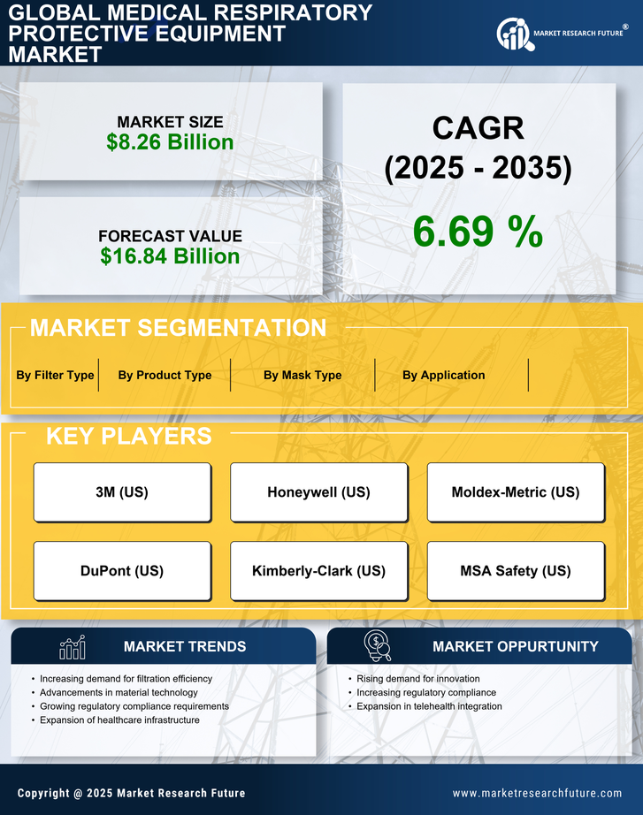 Medical Respiratory Protective Equipment Market Research Report — Global Forecast till 2035 Infographic