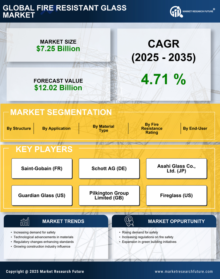 Fire Resistant Glass Market Research Report — Global Forecast till 2035 Infographic