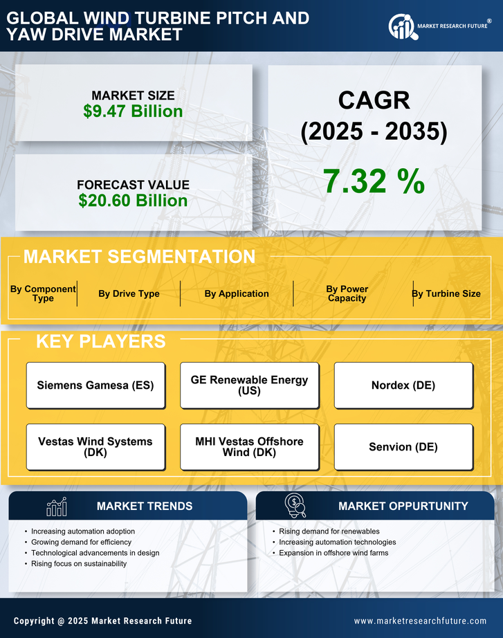 Wind Turbine Pitch And Yaw Drive Market Research Report - Global Forecast until 2035 Infographic
