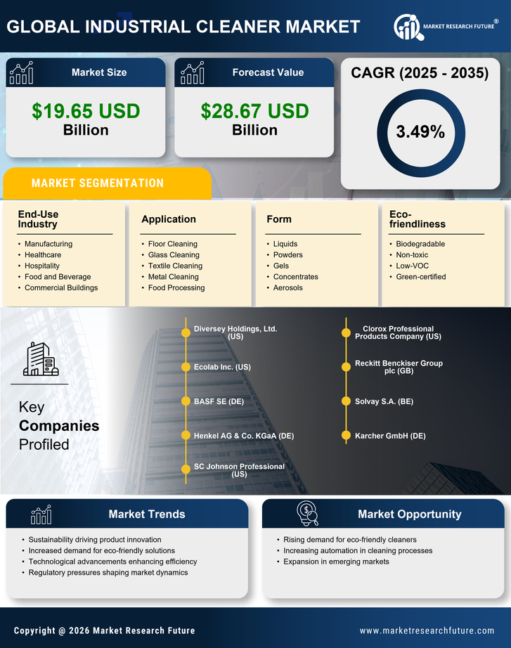 Industrial Cleaner Market Research Report - Global Forecast By 2035 Infographic