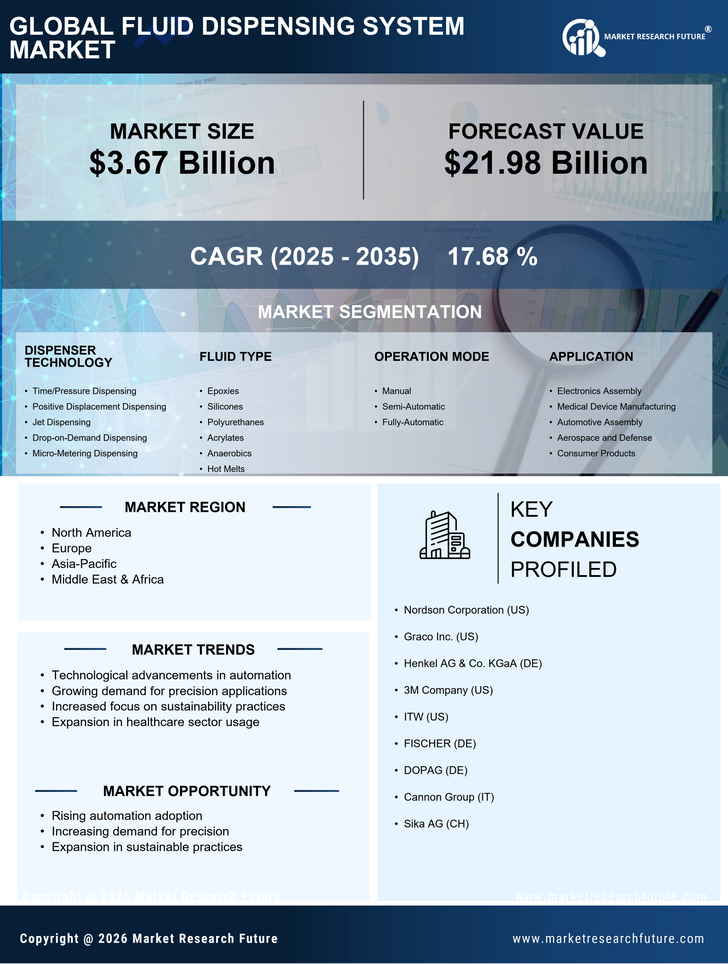 Fluid Dispensing System Market Research Report — Global Forecast till 2035 Infographic