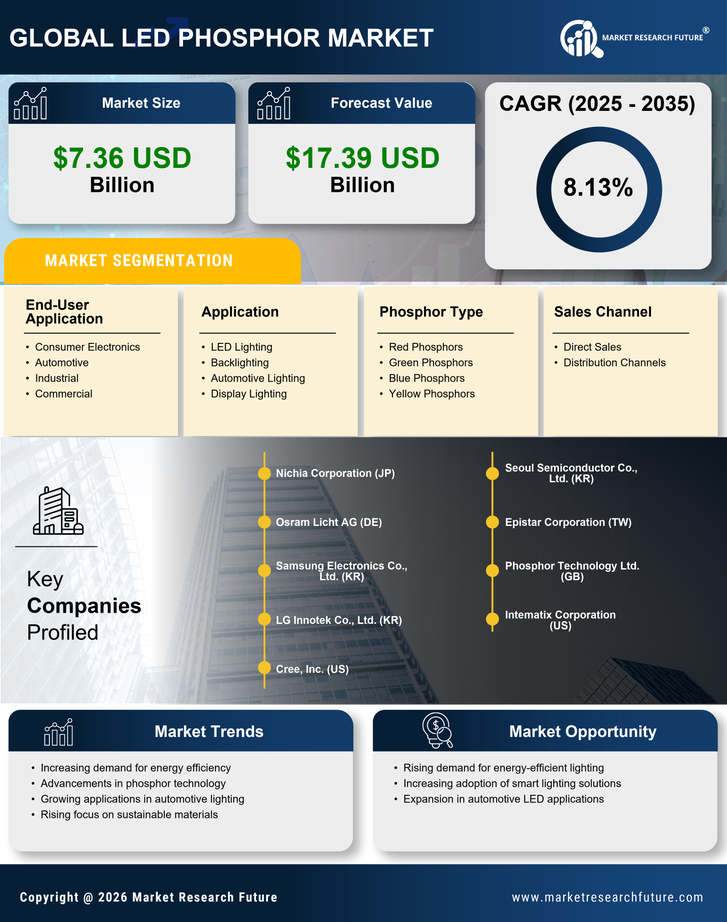 LED Phosphor Market Research Report - Global Forecast by 2035 Infographic