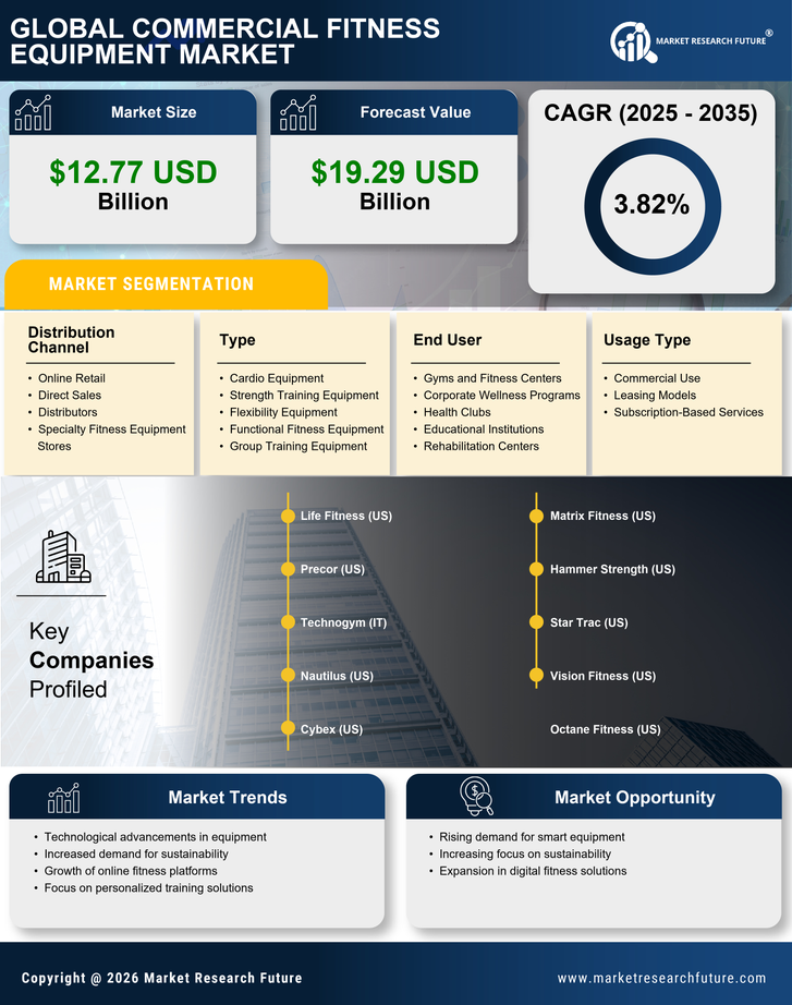 Commercial Fitness Equipment Market Research Report- Forecast till 2035 Infographic