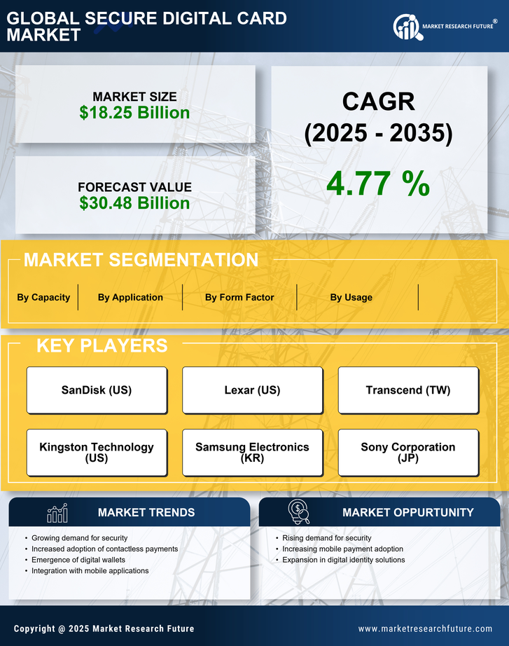 Secure Digital Card Market Research Report-Forecast Till 2035 Infographic