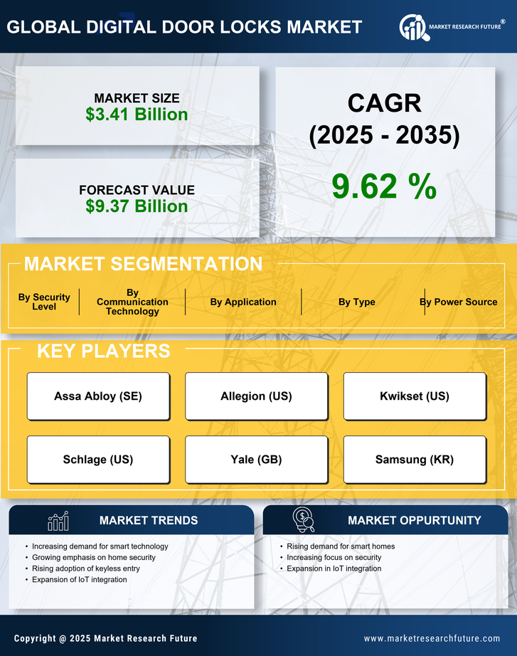 Digital Door Locks Market Research Report - Forecast Till 2035 Infographic