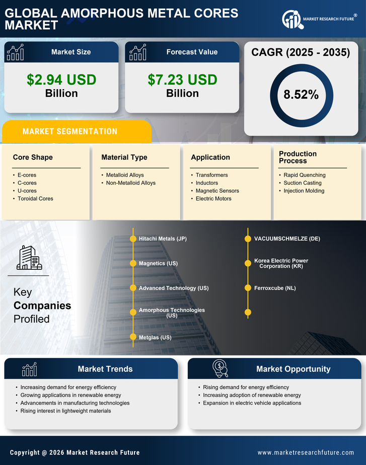 Amorphous Metal Cores Market Research Report — Global Forecast till 2035 Infographic