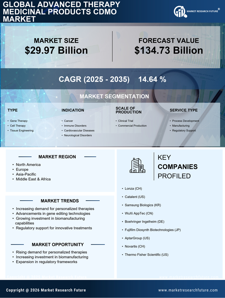 Advanced Therapy Medicinal Products CDMO Market Research Report - Global Forecast till 2035 Infographic