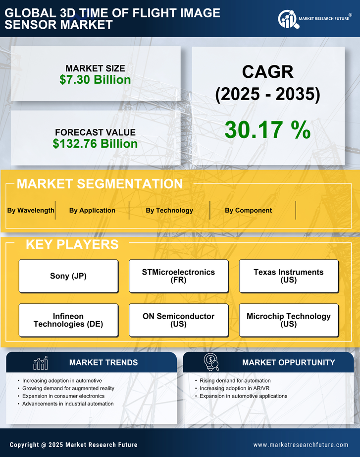 3D Time Of Flight Image Sensor Market Research Report - Global Forecast till 2035 Infographic
