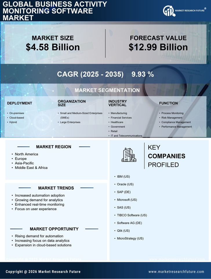 Business Activity Monitoring Software Market Research Report - Global Forecast till 2035 Infographic