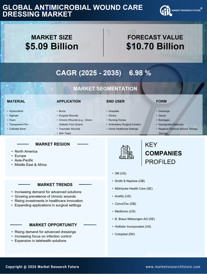 Antimicrobial Wound Care Dressing Market Research Report - Global Forecast till 2035  Infographic