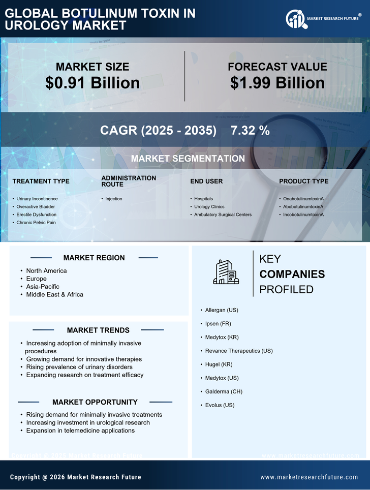 Botulinum Toxin In Urology Market Research Report — Global Forecast till 2035 Infographic