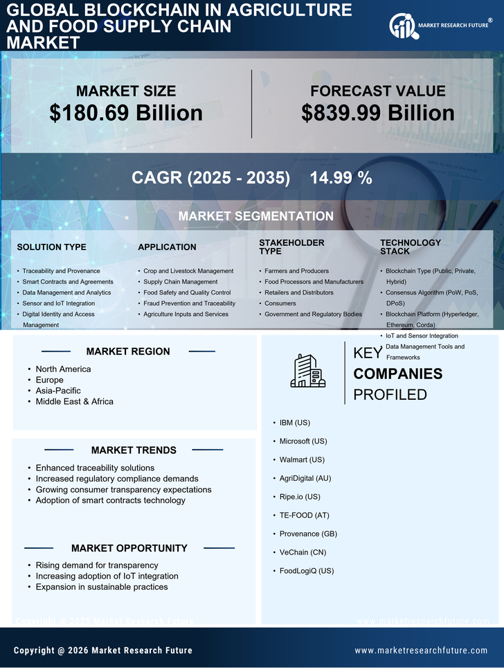 Blockchain in Agriculture and Food Supply Chain Market Research Report - Global Forecast to 2035 Infographic