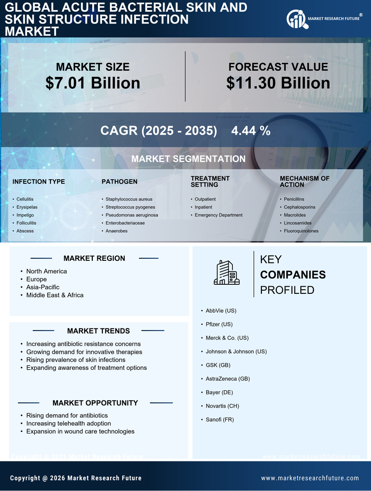 Acute Bacterial Skin And Skin Structure Infection Market Research Report — Global Forecast till 2035 Infographic