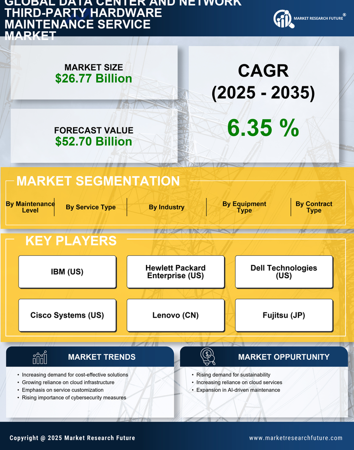 Data Center And Network Third Party Hardware Maintenance Service Market Research Report - Global Forecast till 2035 Infographic