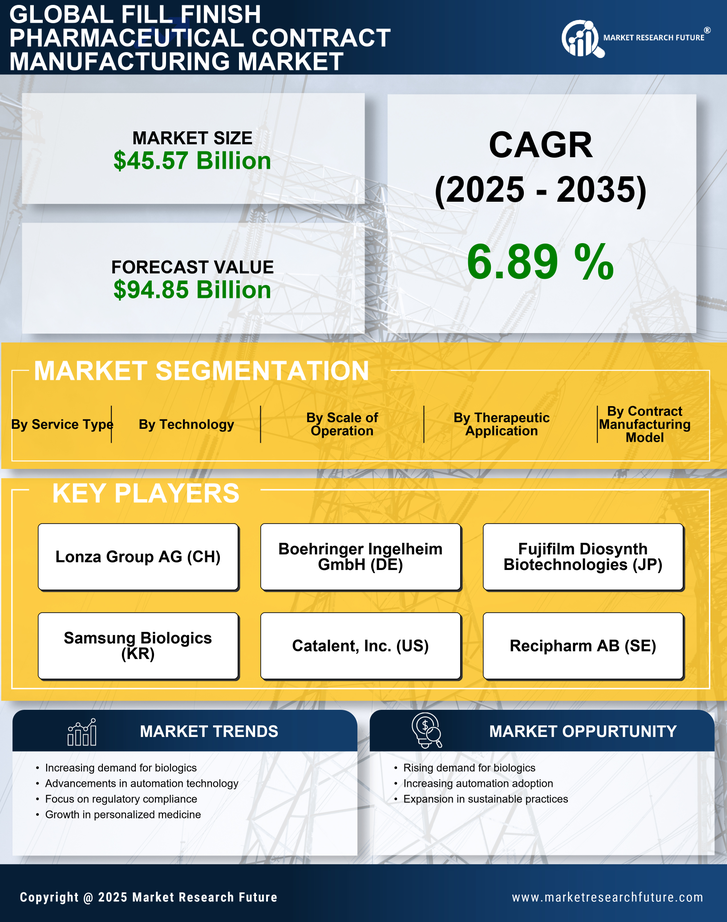 Fill Finish Pharmaceutical Contract Manufacturing Market Research Report — Global Forecast till 2035 Infographic