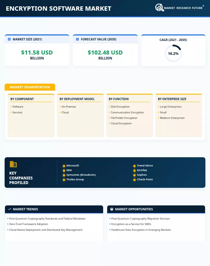 Encryption Software Market Research Report - Global Forecast 2035 Infographic