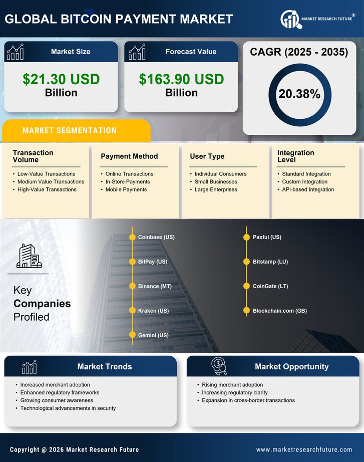 Bitcoin Payment Market Research Report - Forecast Till 2035 Infographic