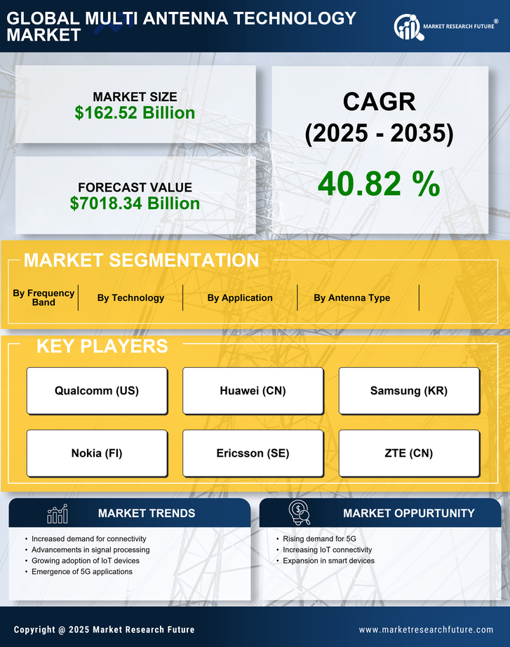 Multi Antenna Technology Market Research Report - Global Forecast By 2035 Infographic