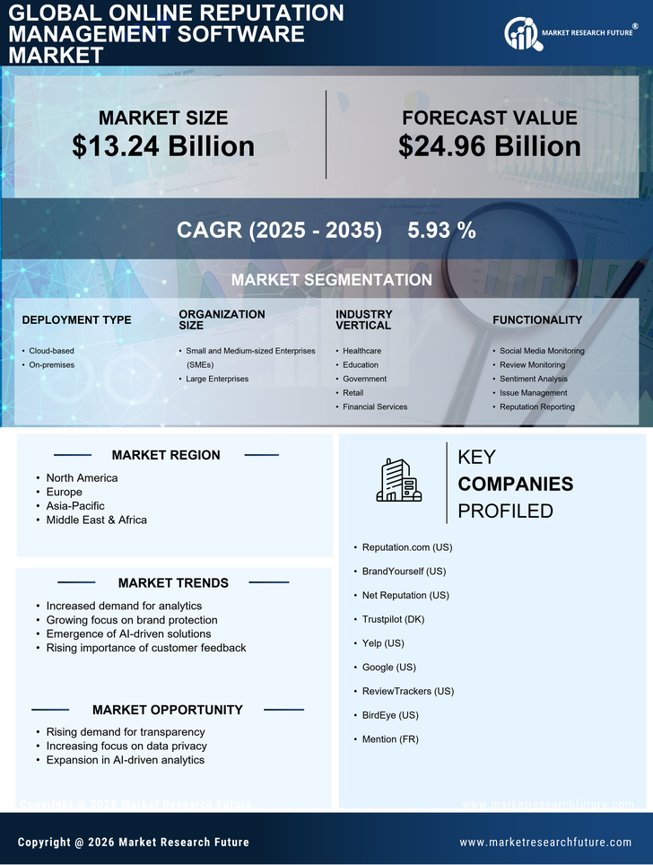 Online Reputation Management Software Market Research Report — Global Forecast till 2035 Infographic