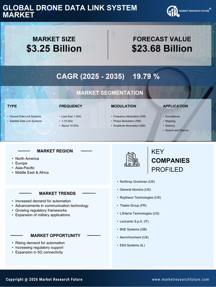Drone Data Link System Market Research Report - Global Forecast till 2035 Infographic
