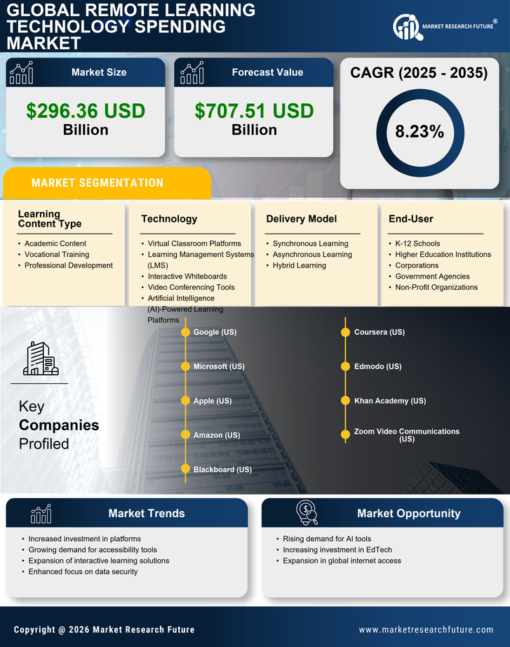 Remote Learning Technology Spending Market Research Report-Global Forecast till 2035 Infographic