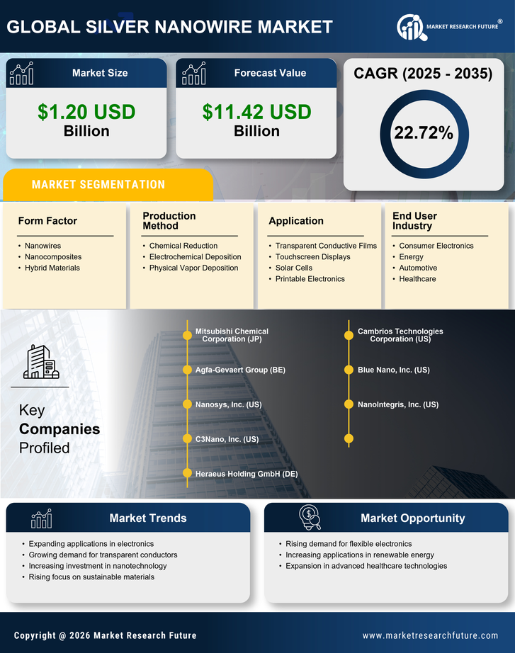 Silver Nanowire Market Research Report — Global Forecast till 2035 Infographic