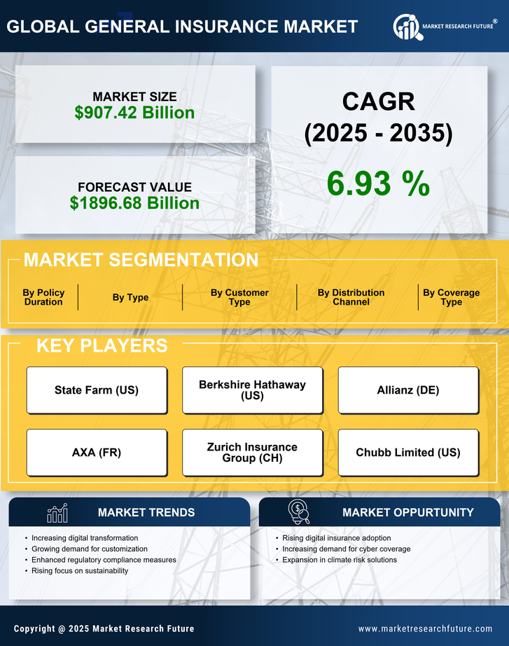 General Insurance Market Research Report - Global Forecast till 2035 Infographic