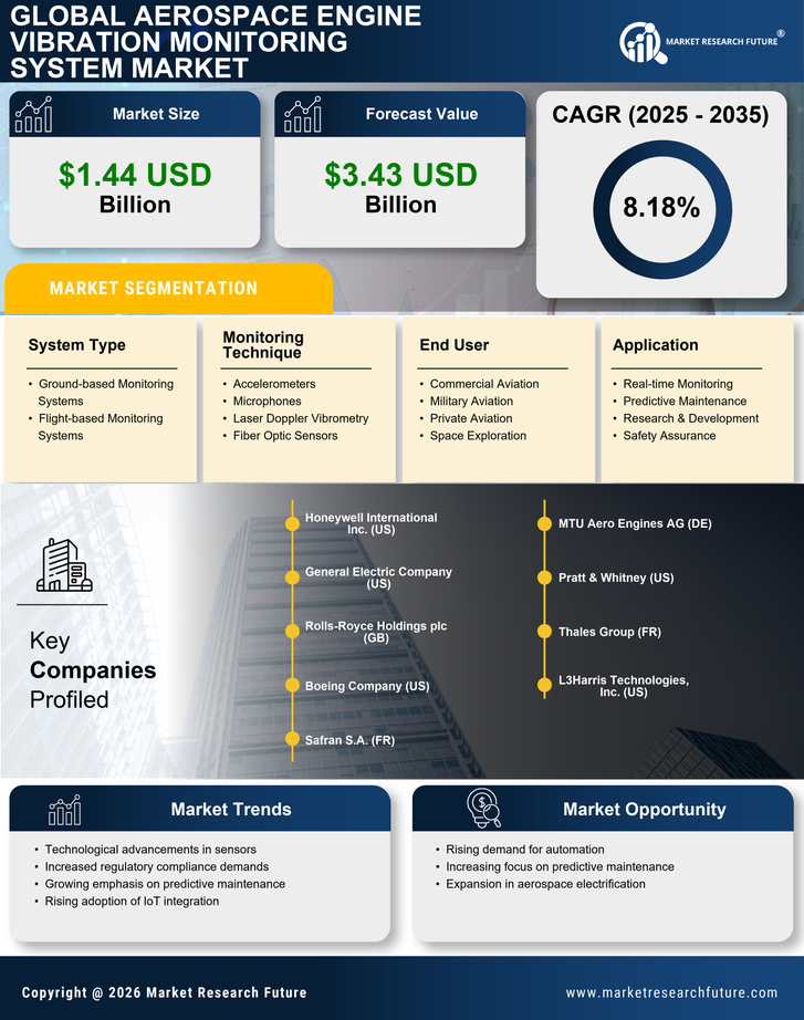 Aerospace Engine Vibration Monitoring System Market Infographic