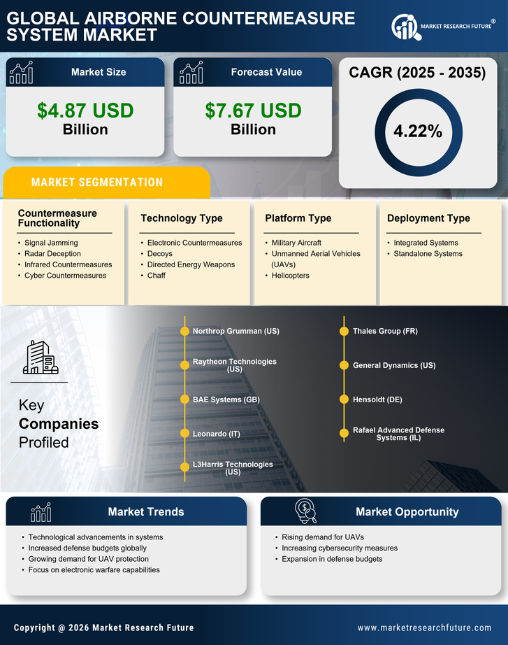 Airborne Satellite Communication Market Infographic