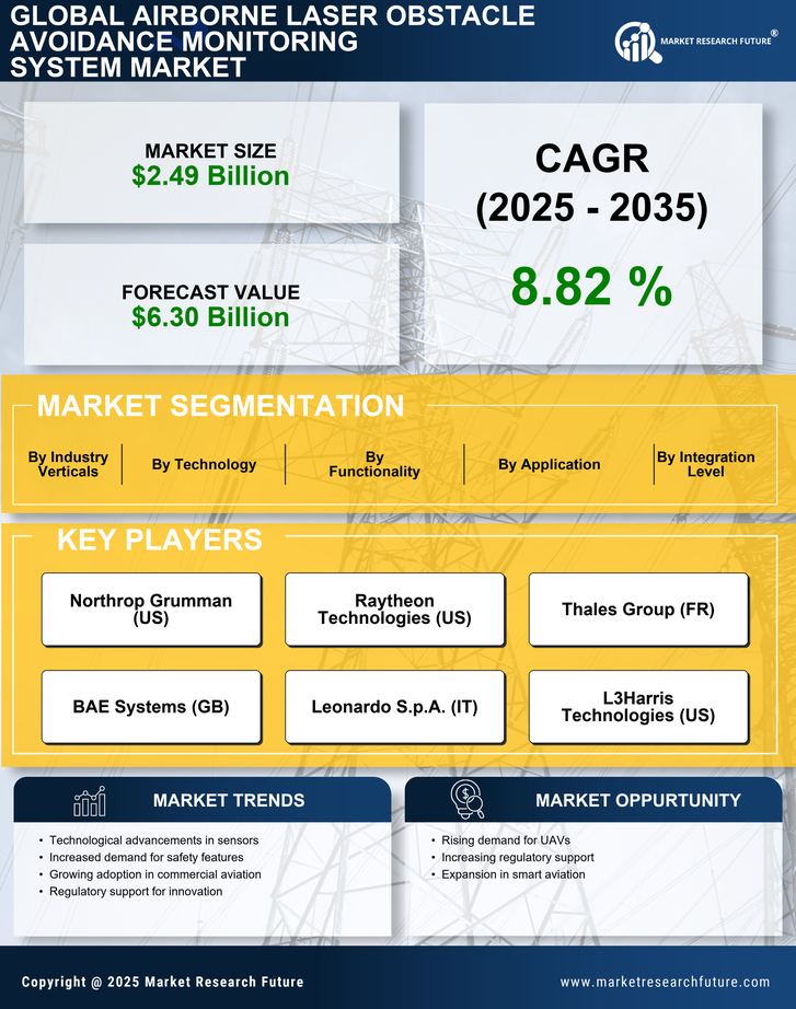Airborne Laser Obstacle Avoidance Monitoring System Market Infographic