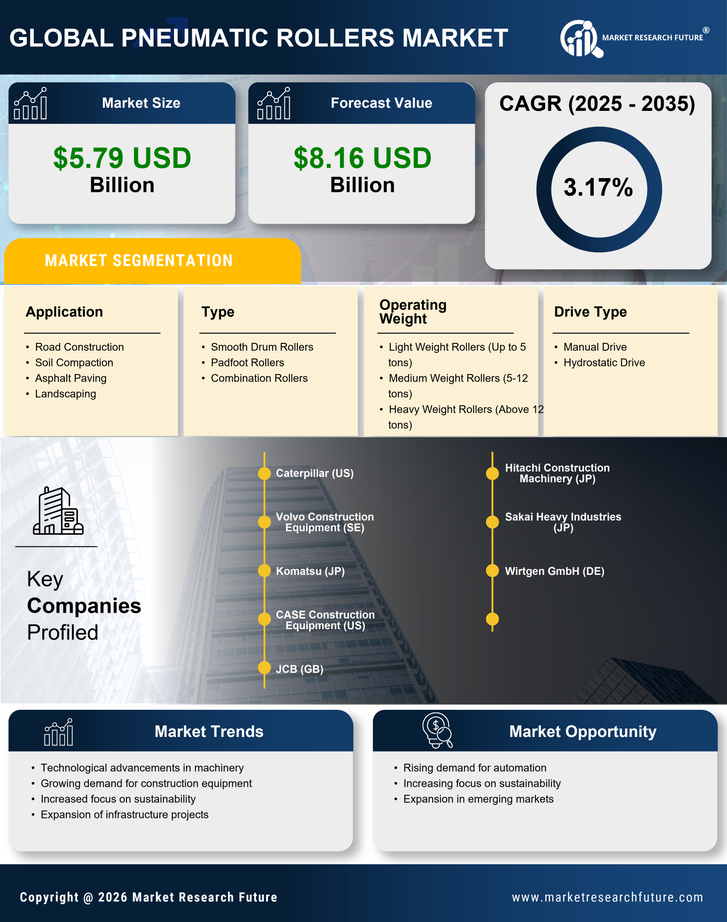 Pneumatic Rollers Market Research Report — Global Forecast till 2035 Infographic