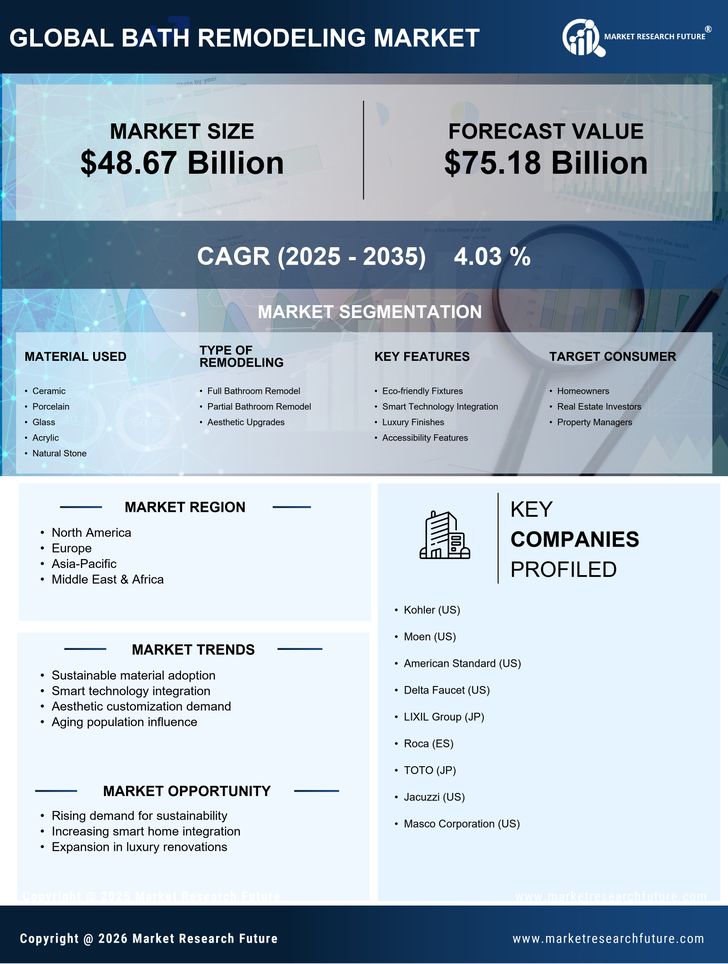 Bath Remodeling Market Research Report - Forecast Till 2035 Infographic