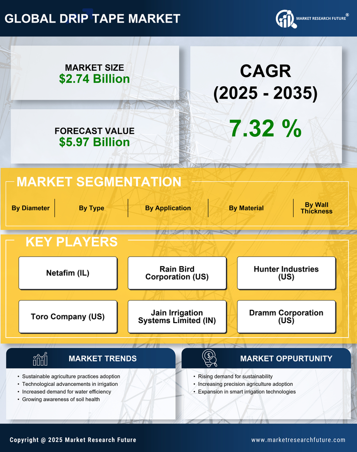 Drip Tape Market Research Report — Global Forecast till 2035 Infographic