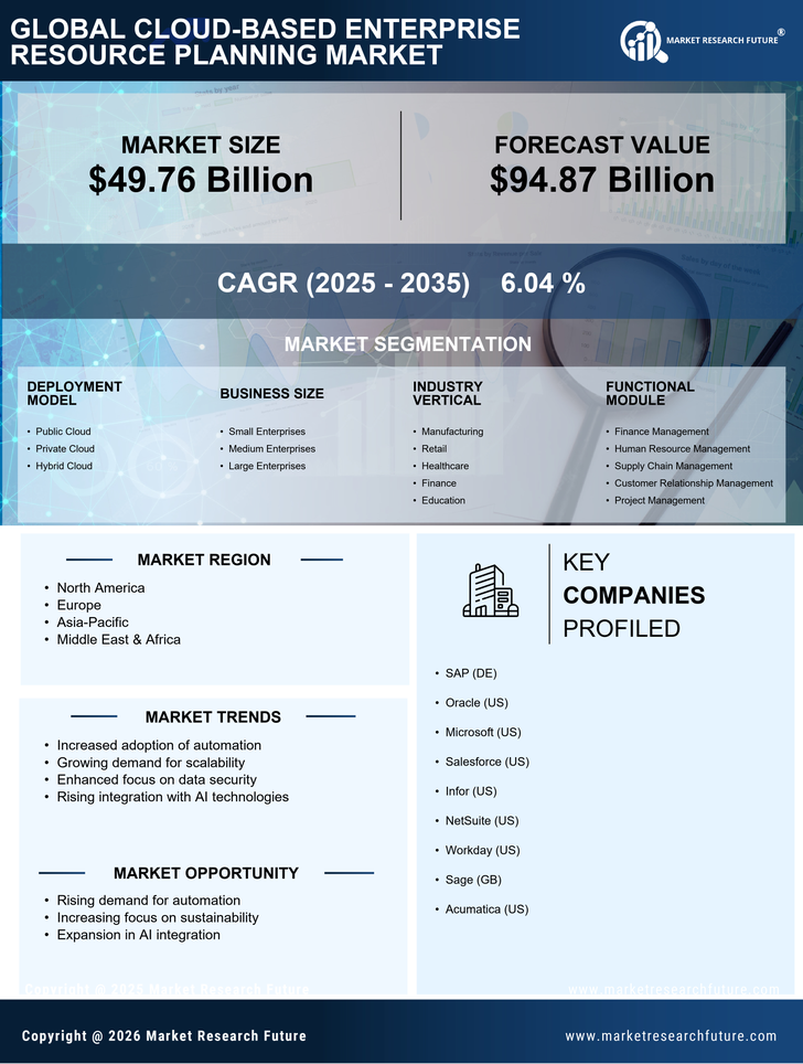 Cloud-Based Enterprise Resource Planning Market Research Report - Forecast Till 2035 Infographic