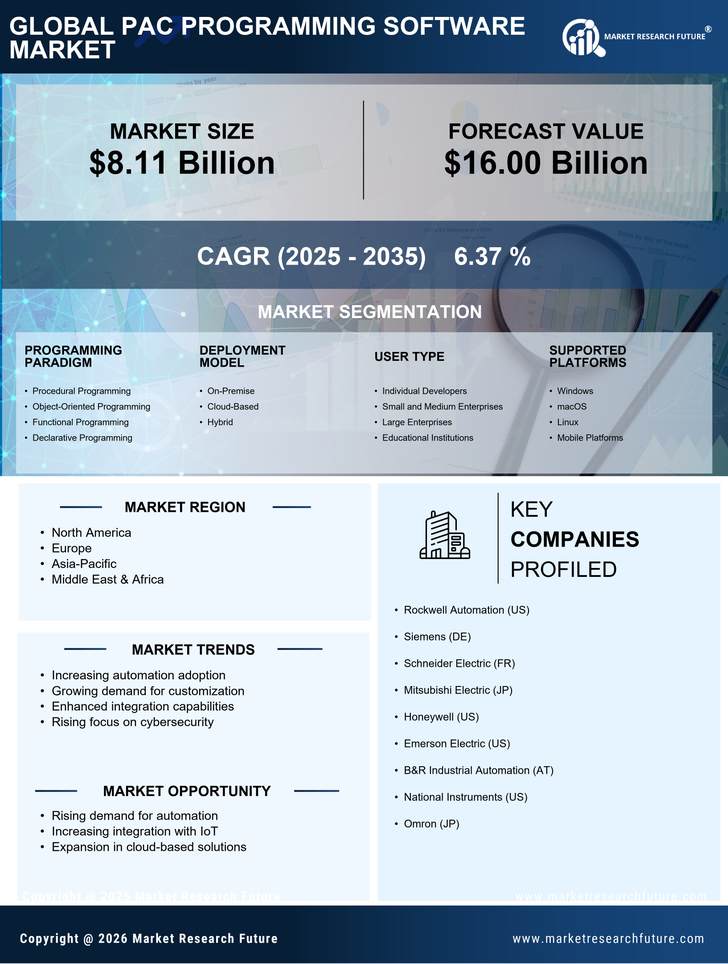 PAC Programming Software Market Research Report — Global Forecast till 2035 Infographic